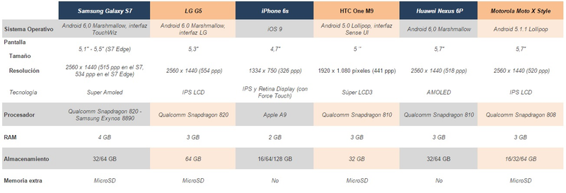 Illustration for article titled Comparativa del Samsung Galaxy S7 frente a sus principales rivales